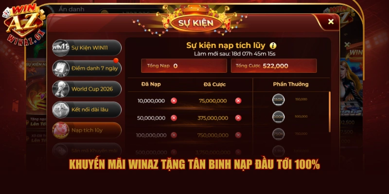 Top 4 Khuyến Mãi WINAZ Hấp Dẫn Với Giá Trị Siêu Khủng 1 Khuyến mãi WINAZ tặng tân binh nạp đầu tới 100%